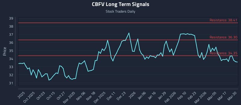 CBFV Long Term Analysis for March 23 2026 CBFV Long Term Analysis for March 23 2026