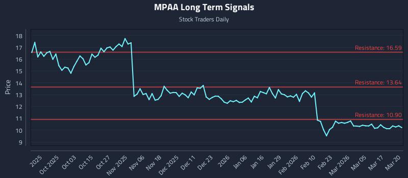 MPAA Long Term Analysis for March 23 2026