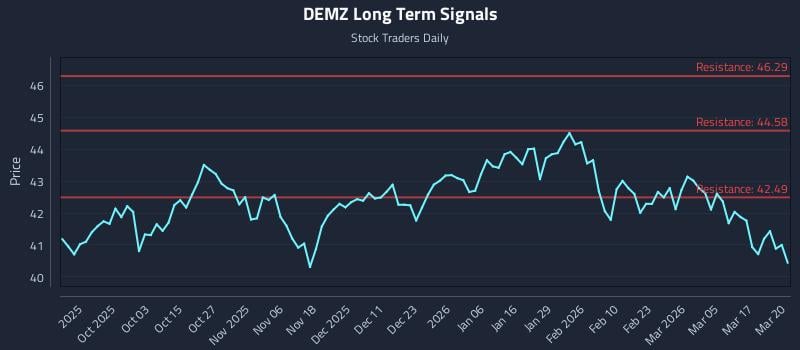 DEMZ Long Term Analysis for March 23 2026 DEMZ Long Term Analysis for March 23 2026