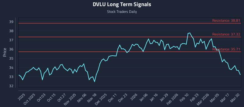 DVLU Long Term Analysis for March 23 2026 DVLU Long Term Analysis for March 23 2026
