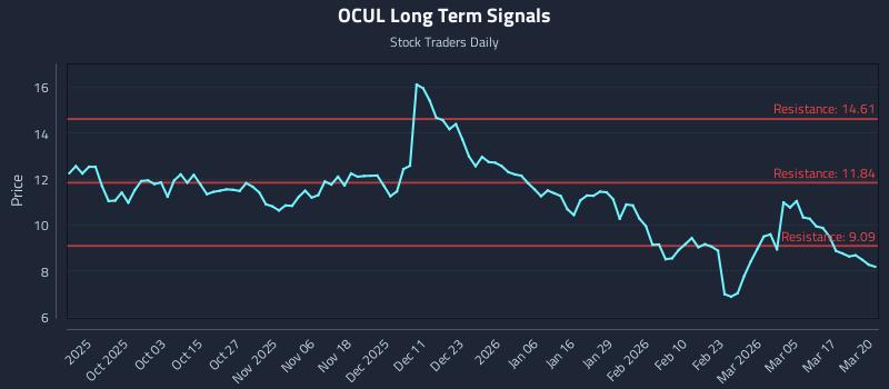 OCUL Long Term Analysis for March 23 2026 OCUL Long Term Analysis for March 23 2026