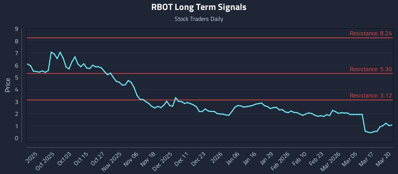 RBOT Long Term Analysis for March 23 2026