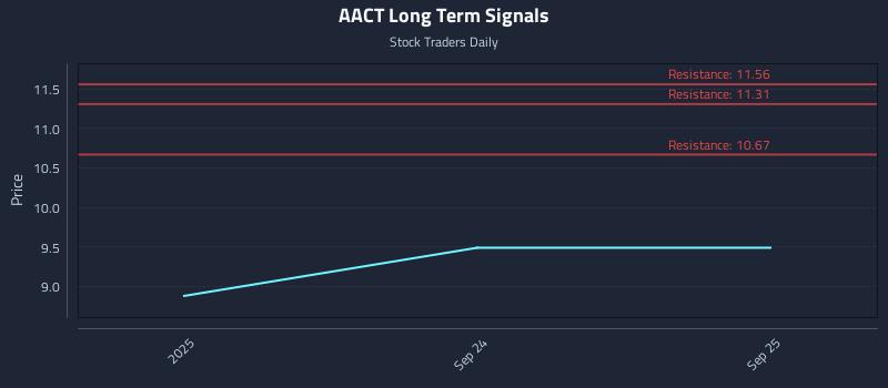 AACT Long Term Analysis for March 23 2026 AACT Long Term Analysis for March 23 2026