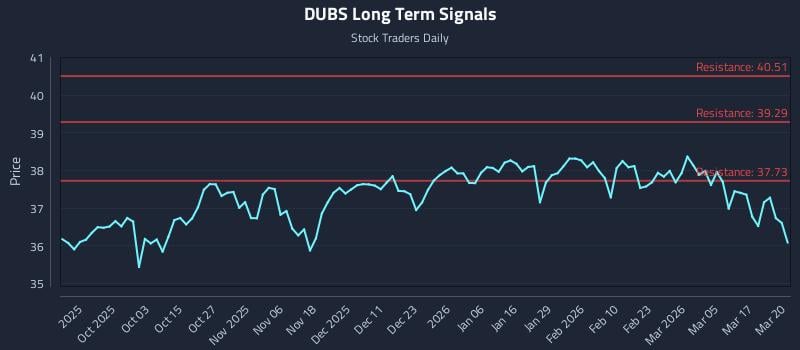 DUBS Long Term Analysis for March 23 2026