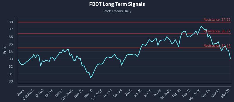 FBOT Long Term Analysis for March 23 2026 FBOT Long Term Analysis for March 23 2026