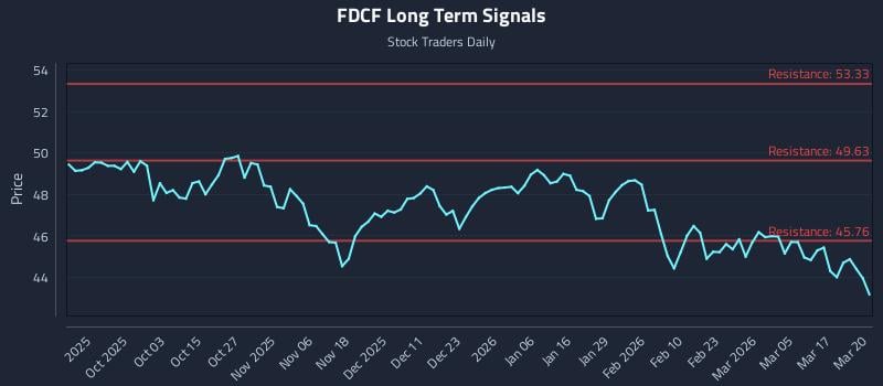 FDCF Long Term Analysis for March 23 2026