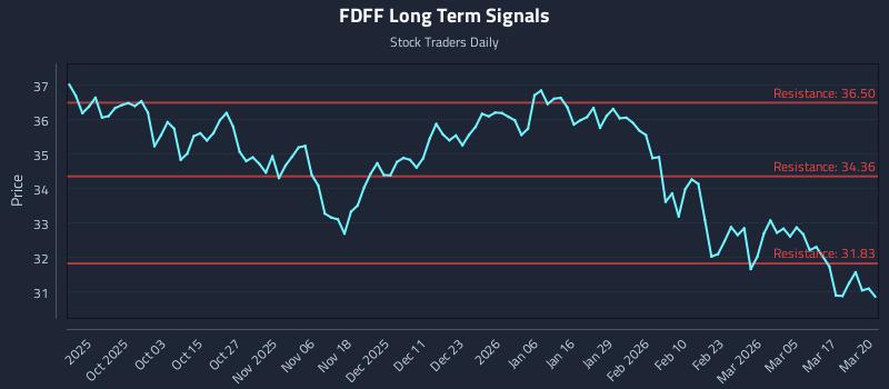 FDFF Long Term Analysis for March 23 2026 FDFF Long Term Analysis for March 23 2026