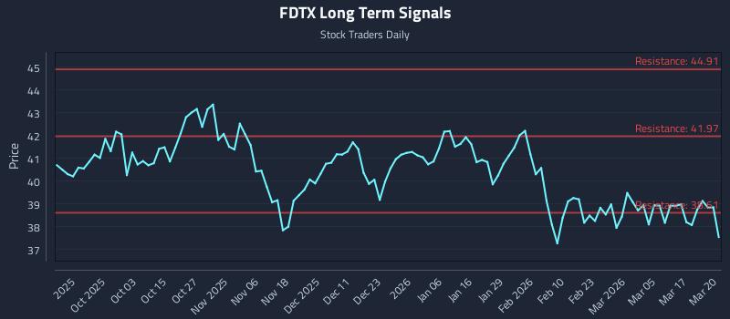 FDTX Long Term Analysis for March 23 2026