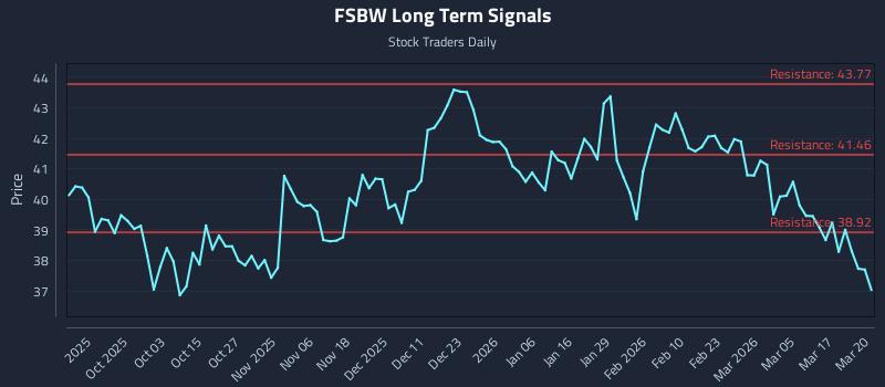 FSBW Long Term Analysis for March 23 2026