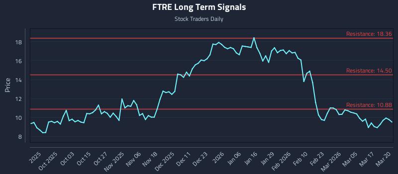 FTRE Long Term Analysis for March 23 2026