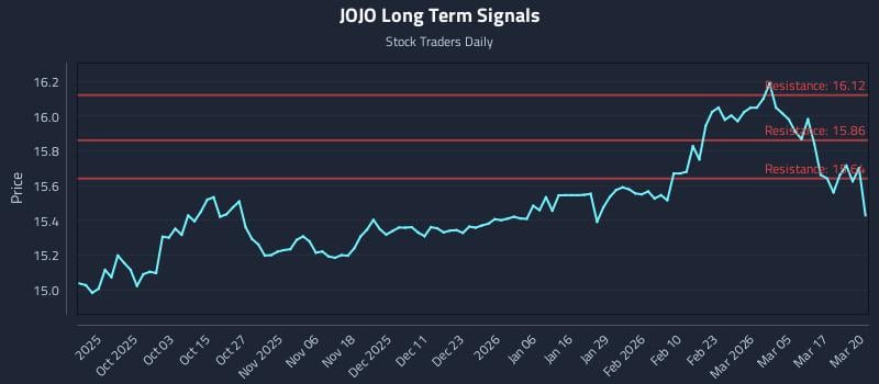 JOJO Long Term Analysis for March 23 2026