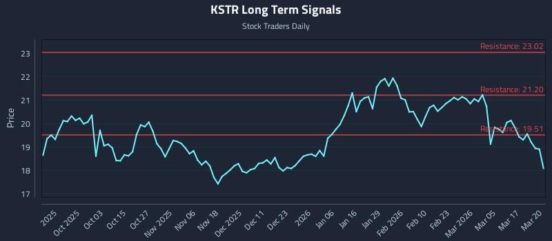 KSTR Long Term Analysis for March 23 2026
