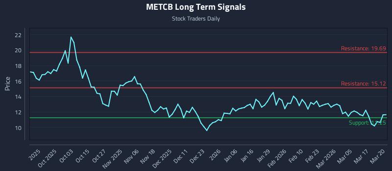 METCB Long Term Analysis for March 23 2026 METCB Long Term Analysis for March 23 2026