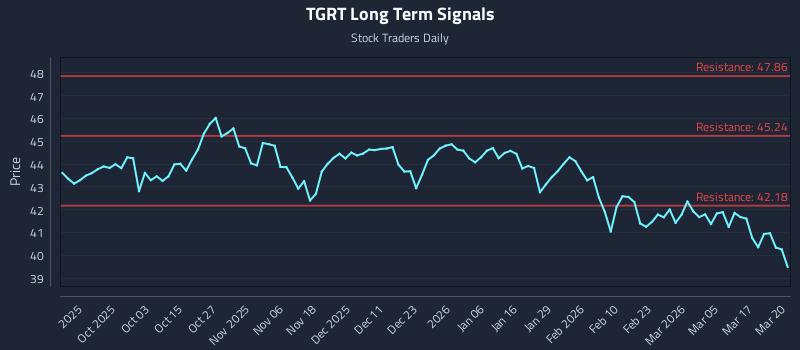 TGRT Long Term Analysis for March 23 2026