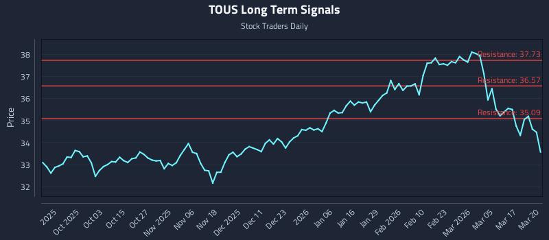 TOUS Long Term Analysis for March 23 2026