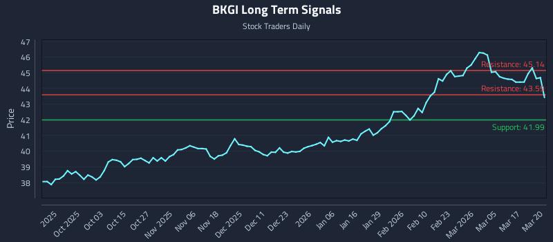 BKGI Long Term Analysis for March 23 2026
