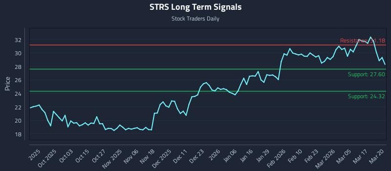 STRS Long Term Analysis for March 23 2026