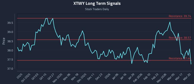XTWY Long Term Analysis for March 23 2026