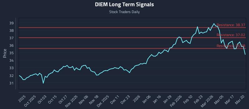 DIEM Long Term Analysis for March 23 2026