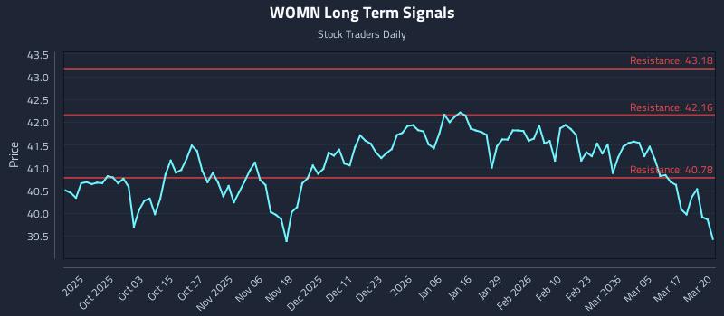WOMN Long Term Analysis for March 23 2026