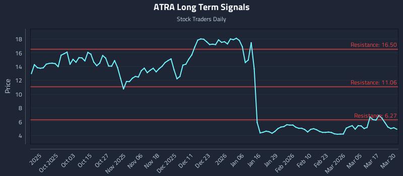 ATRA Long Term Analysis for March 23 2026 ATRA Long Term Analysis for March 23 2026