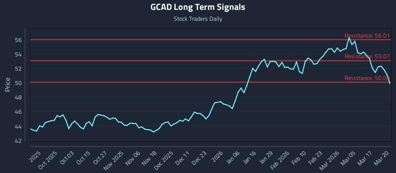 GCAD Long Term Analysis for March 23 2026