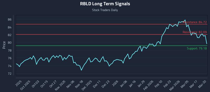 RBLD Long Term Analysis for March 23 2026