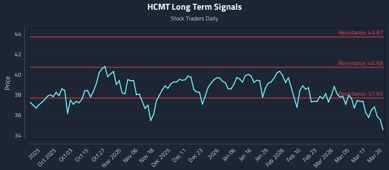 HCMT Long Term Analysis for March 23 2026 HCMT Long Term Analysis for March 23 2026