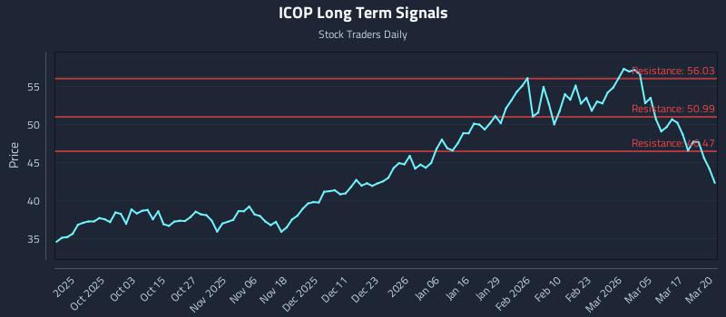 ICOP Long Term Analysis for March 23 2026 ICOP Long Term Analysis for March 23 2026