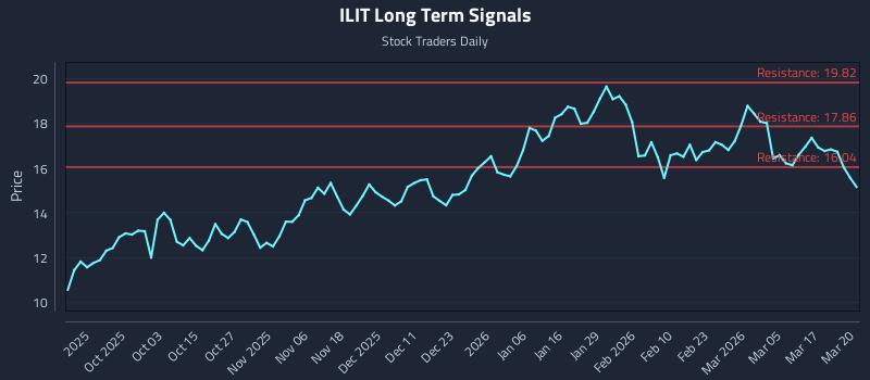 ILIT Long Term Analysis for March 23 2026