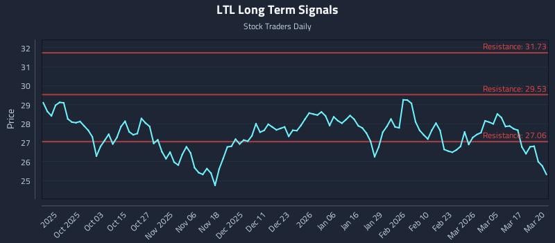 LTL Long Term Analysis for March 23 2026