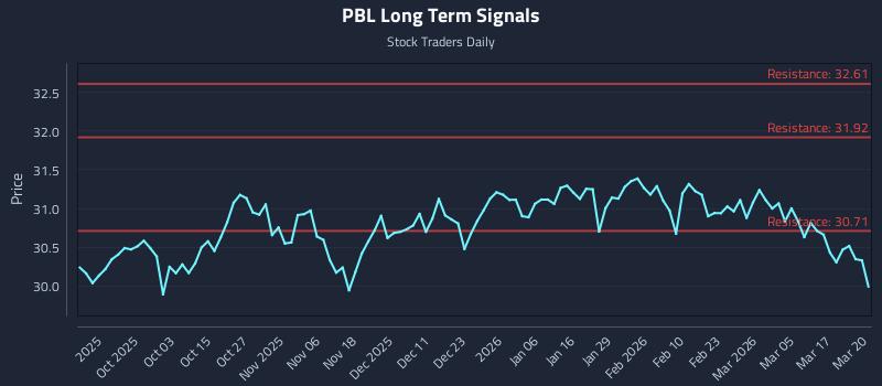 PBL Long Term Analysis for March 23 2026