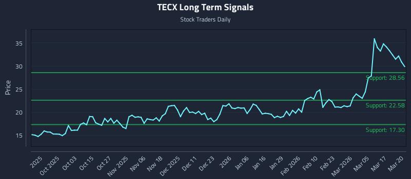 TECX Long Term Analysis for March 23 2026 TECX Long Term Analysis for March 23 2026