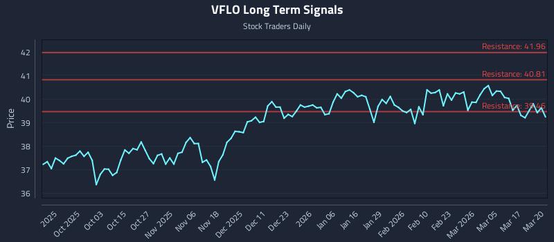 VFLO Long Term Analysis for March 23 2026 VFLO Long Term Analysis for March 23 2026