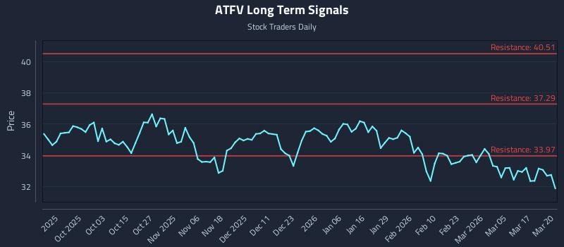 ATFV Long Term Analysis for March 23 2026 ATFV Long Term Analysis for March 23 2026