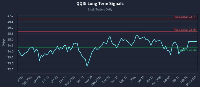 QQJG Long Term Analysis for March 23 2026 QQJG Long Term Analysis for March 23 2026