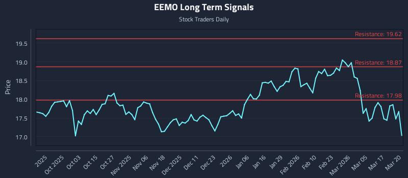 EEMO Long Term Analysis for March 23 2026