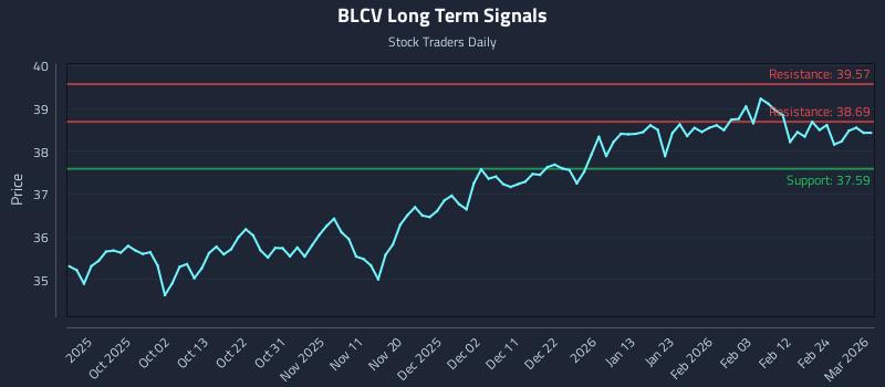 BLCV Long Term Analysis for March 23 2026 BLCV Long Term Analysis for March 23 2026
