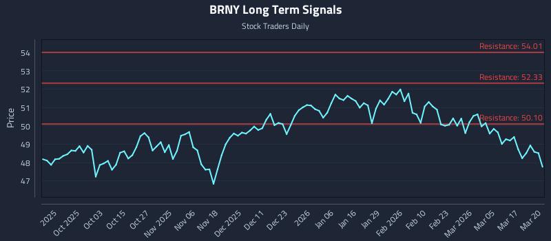 BRNY Long Term Analysis for March 23 2026