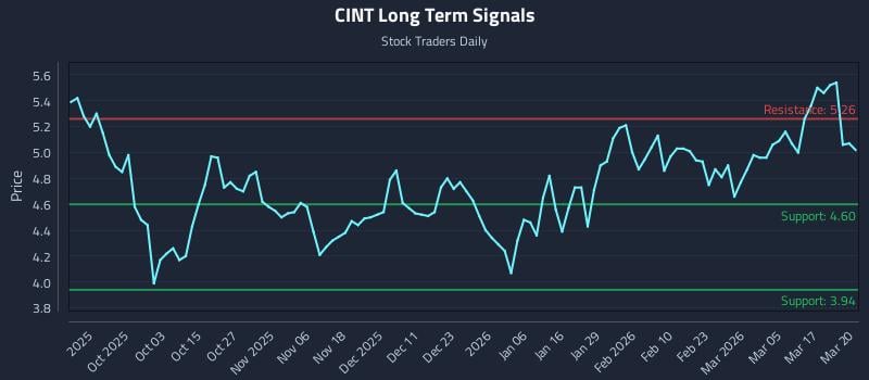 CINT Long Term Analysis for March 23 2026 CINT Long Term Analysis for March 23 2026
