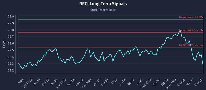 RFCI Long Term Analysis for March 23 2026 RFCI Long Term Analysis for March 23 2026