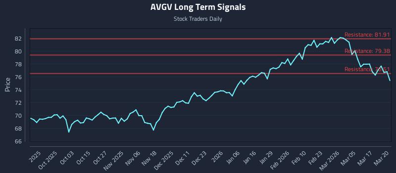 AVGV Long Term Analysis for March 23 2026