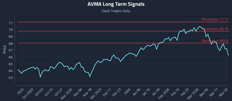 AVMA Long Term Analysis for March 23 2026 AVMA Long Term Analysis for March 23 2026