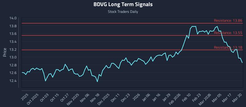 BDVG Long Term Analysis for March 23 2026 BDVG Long Term Analysis for March 23 2026