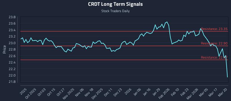 CRDT Long Term Analysis for March 23 2026