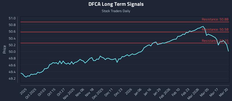 DFCA Long Term Analysis for March 23 2026 DFCA Long Term Analysis for March 23 2026