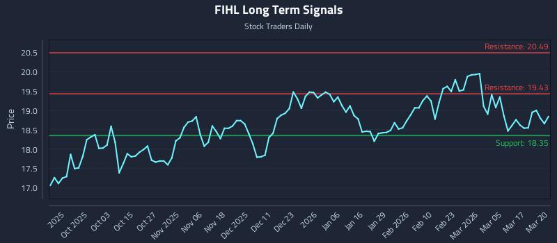 FIHL Long Term Analysis for March 23 2026 FIHL Long Term Analysis for March 23 2026