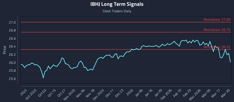 IBHJ Long Term Analysis for March 23 2026