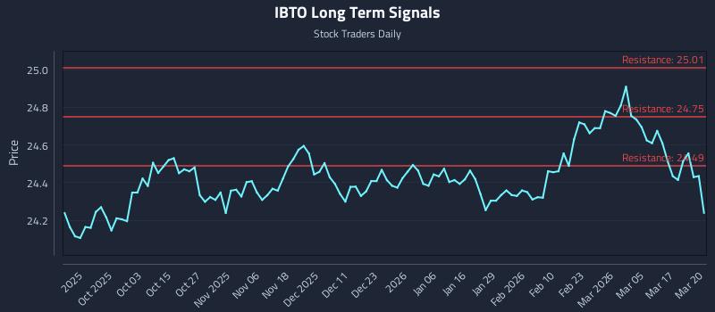 IBTO Long Term Analysis for March 23 2026