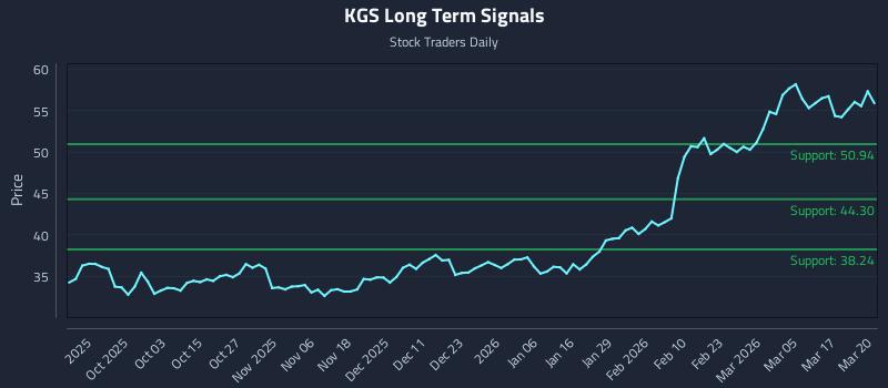 KGS Long Term Analysis for March 23 2026
